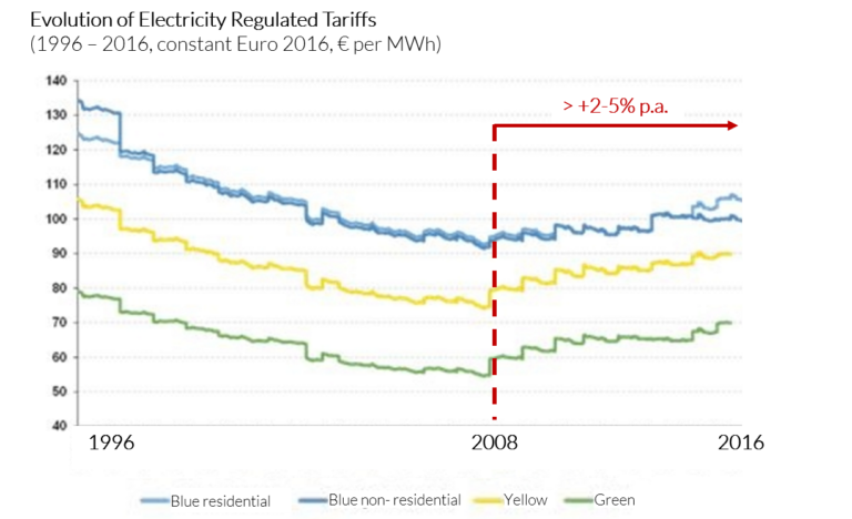 Quelle différence existe-t-il entre offre marché et tarif réglementé EDF 32 comparaison visuelle entre offres marche et tarif reglemente edf