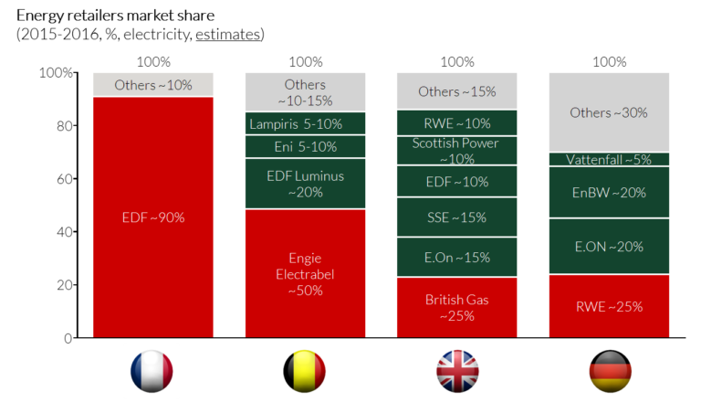 Quelle différence entre tarif réglementé et offre du marché EDF