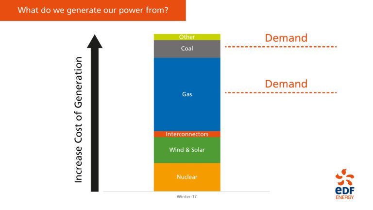 EDF Tarif Réglementé Ou Non : Quelle Option Choisir Pour Votre Énergie
