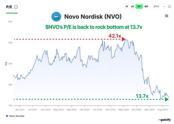 graphique boursier avec logo novo nordisk