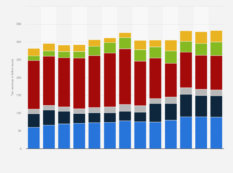 graphique colore revenus et impots france