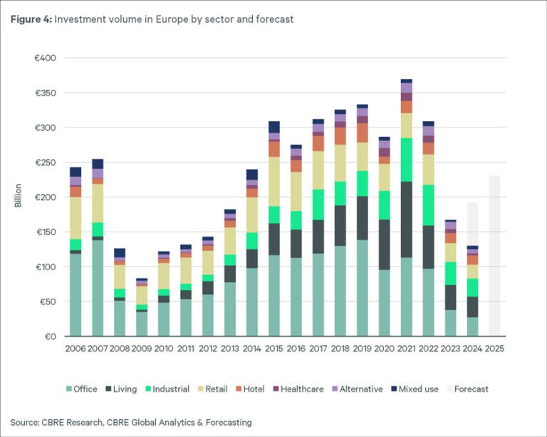 graphique de croissance dinvestissement immobilier europeen